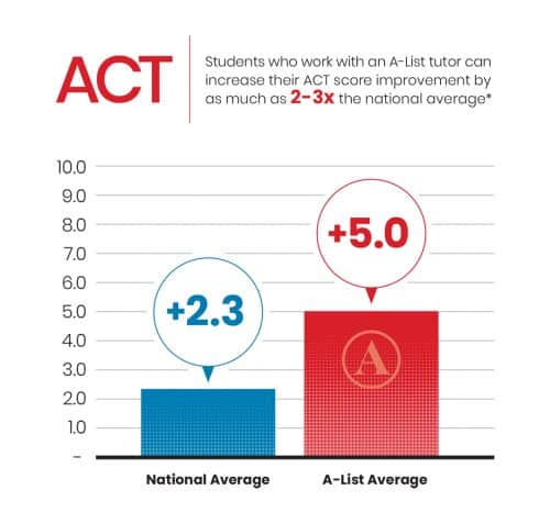 A-List Average ACT Scores