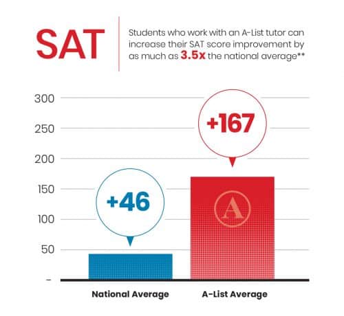 A-List Average SAT Scores