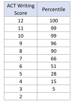 what is the act essay scored out of